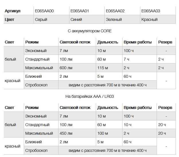 Налобный фонарь &amp;quot;ACTIK CORE&amp;quot;, Petzl